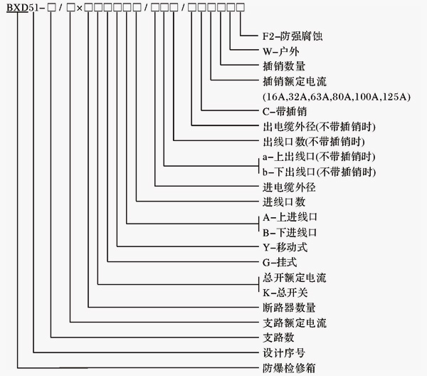 安徽匯民防爆電氣有限公司BXD51系列防爆動(dòng)力檢修箱型號(hào)含義